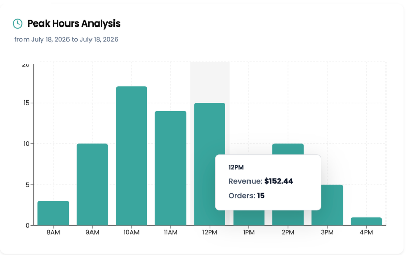 Peak Hour Analysis
